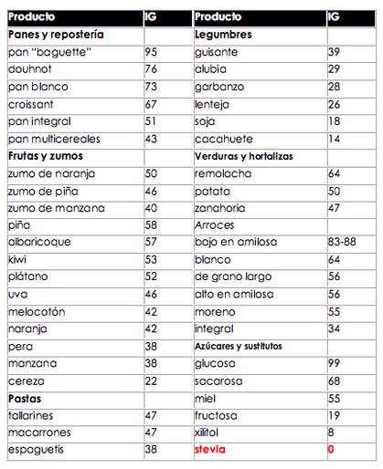 Tabla del Indice Glucémico de los alimentos